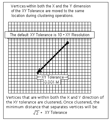 The x,y tolerance The x,y tolerance