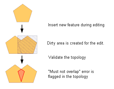 Example of a dirty area and an error in a topology Example of a dirty area and an error in a topology