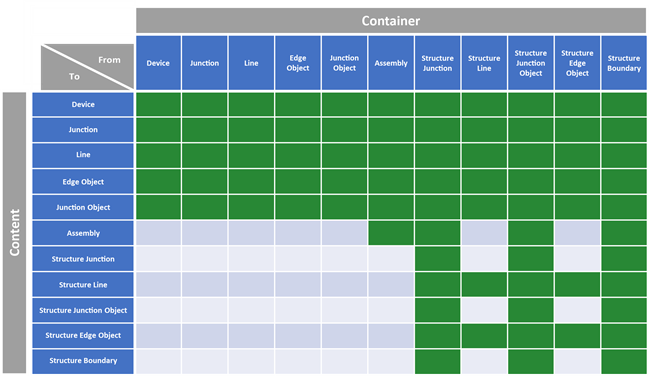 Feature restrictions for containment Feature restrictions for containment