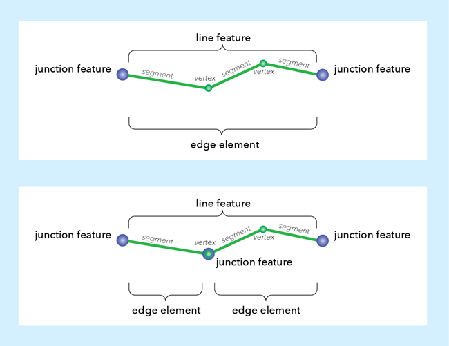 The presence of junctions with midspan connectivity along a line (or edge) feature creates a feature composed of multiple edge elements. The presence of junctions with midspan connectivity along a line (or edge) feature creates a feature composed of multiple edge elements.