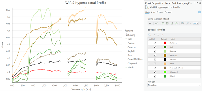 Hyperspectral image profile chart