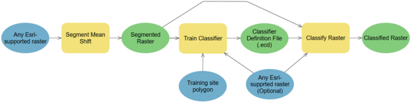 Object oriented feature extraction workflow Object oriented feature extraction workflow