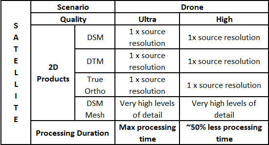 Product quality and processing performance settings for satellite imagery