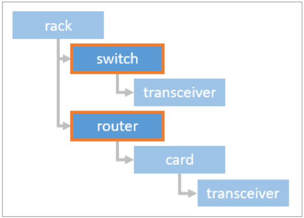 Containment hierarchy for a rack using a root container